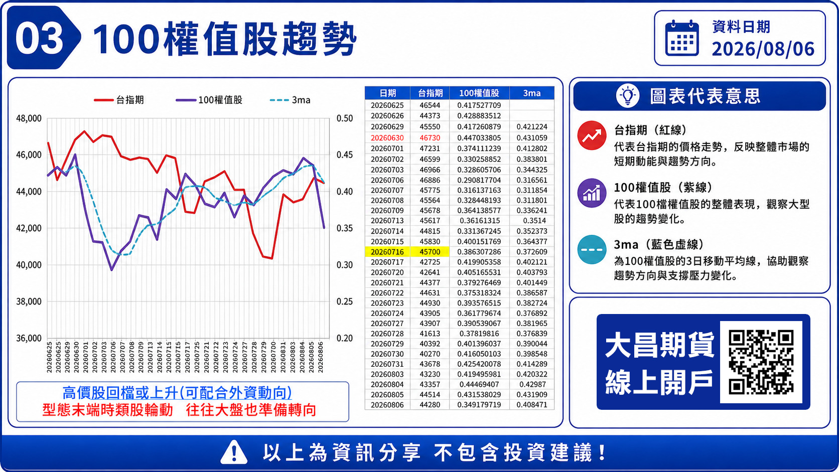 大昌期貨-100權值股趨勢