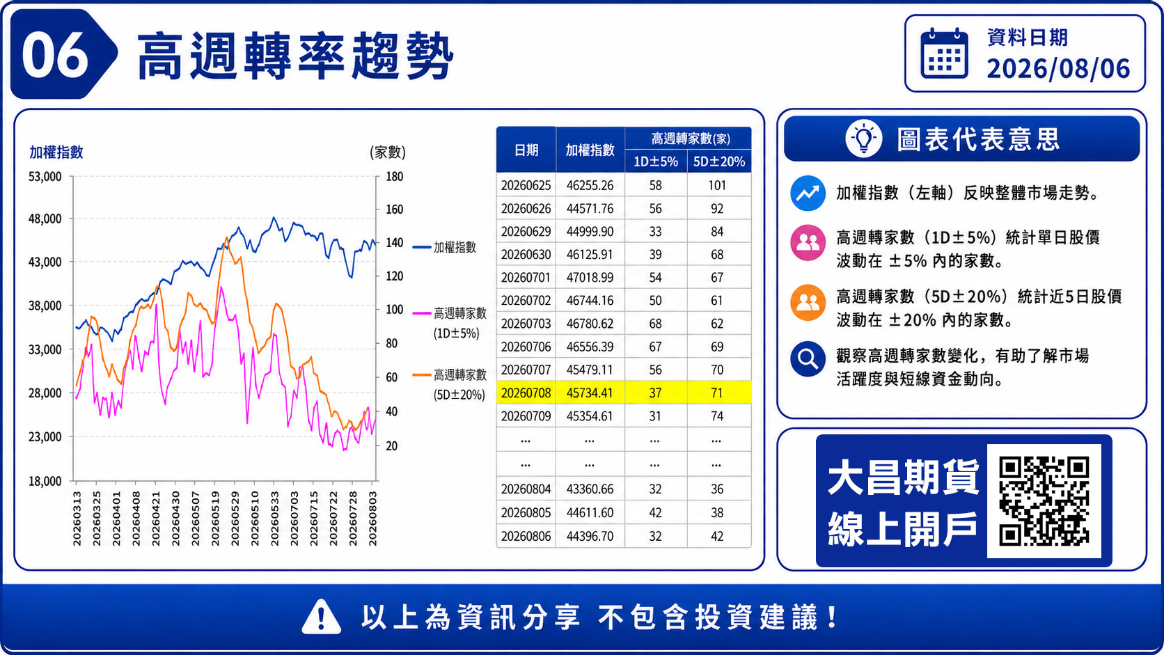 大昌期貨-高周轉率趨勢