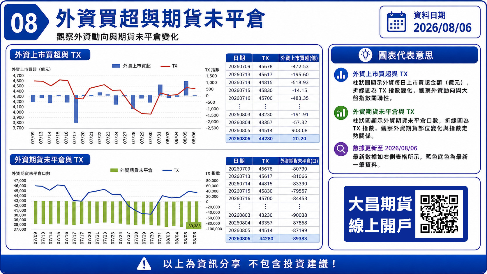 大昌期貨-外資上市買超/外資期貨未平倉