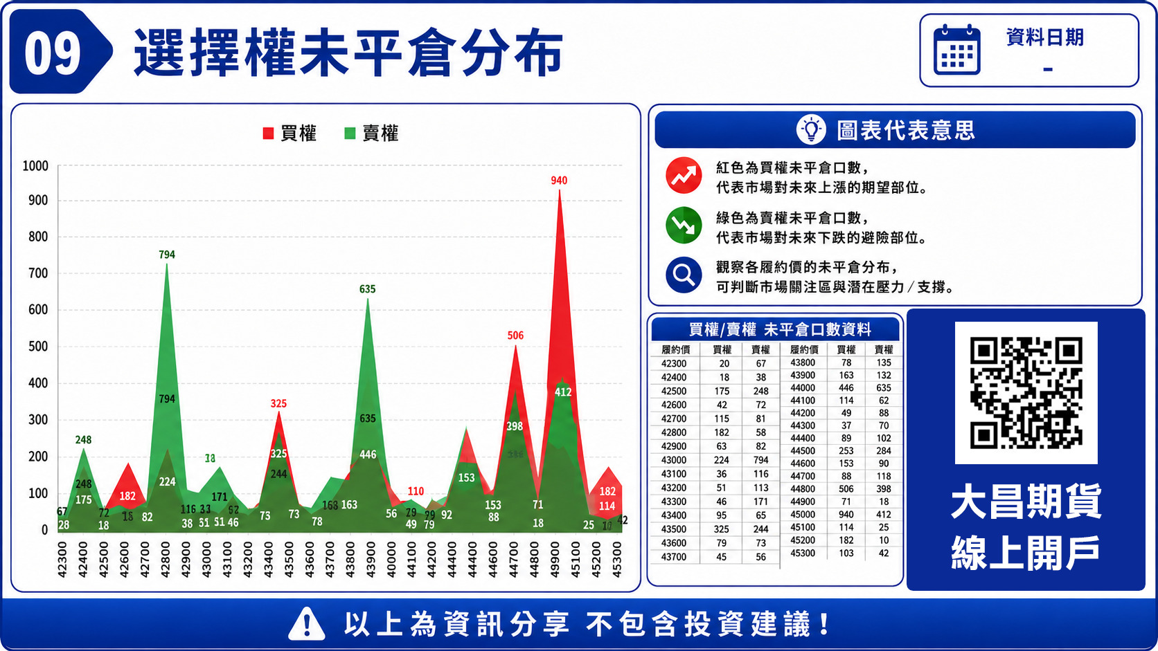 大昌期貨-選擇權未平倉分布